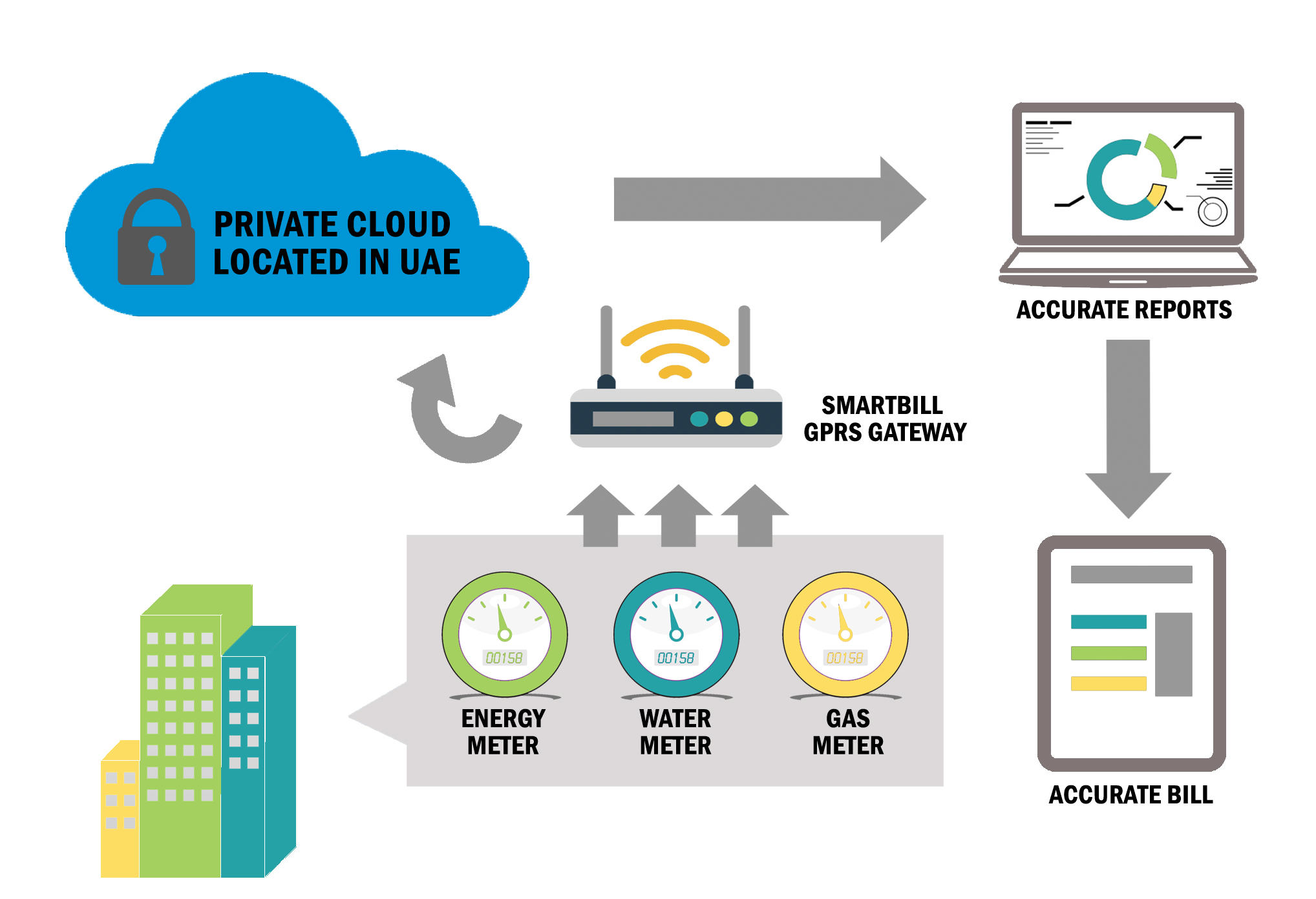 SmartBill Utility Billing Solution System