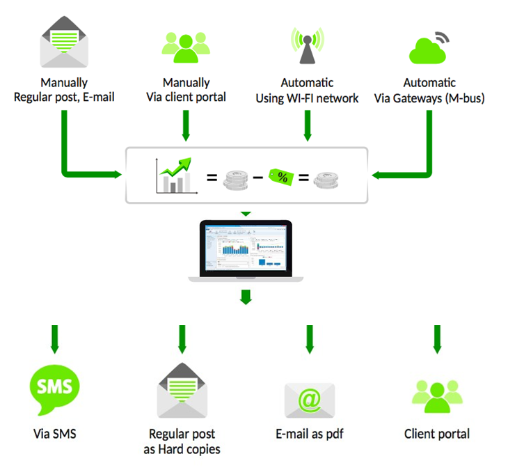 SmartBill Utility Billing Process